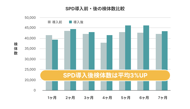 SPDシステム導入前と導入後の7ヶ月の検体数を比較したグラフです。SPD導入後の検体数は平均で3%アップしました。