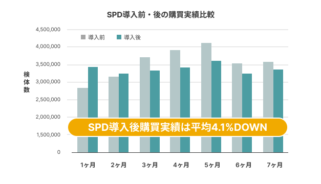 SPDシステム導入前と導入後の7ヶ月の購買実績を比較したグラフです。SPD導入後の購買実績は平均4.1%下がりました。